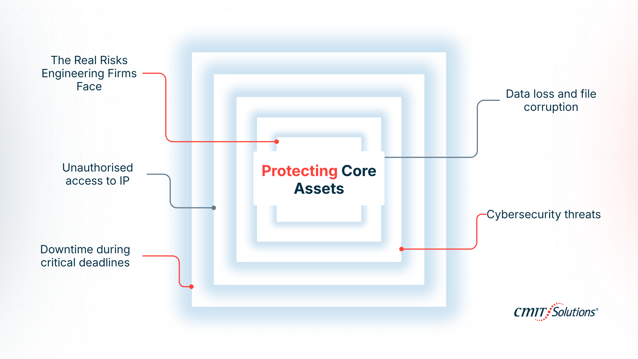 Infographic about protecting core assets; risks include unauthorized IP access, downtime, data loss, and cybersecurity threats.