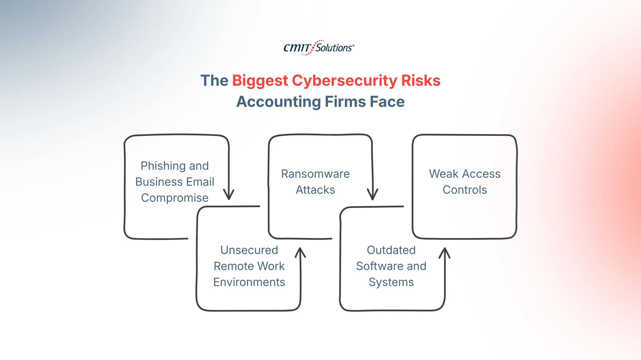 The-Biggest-Cybersecurity-Risks-Accounting-Firms-Face