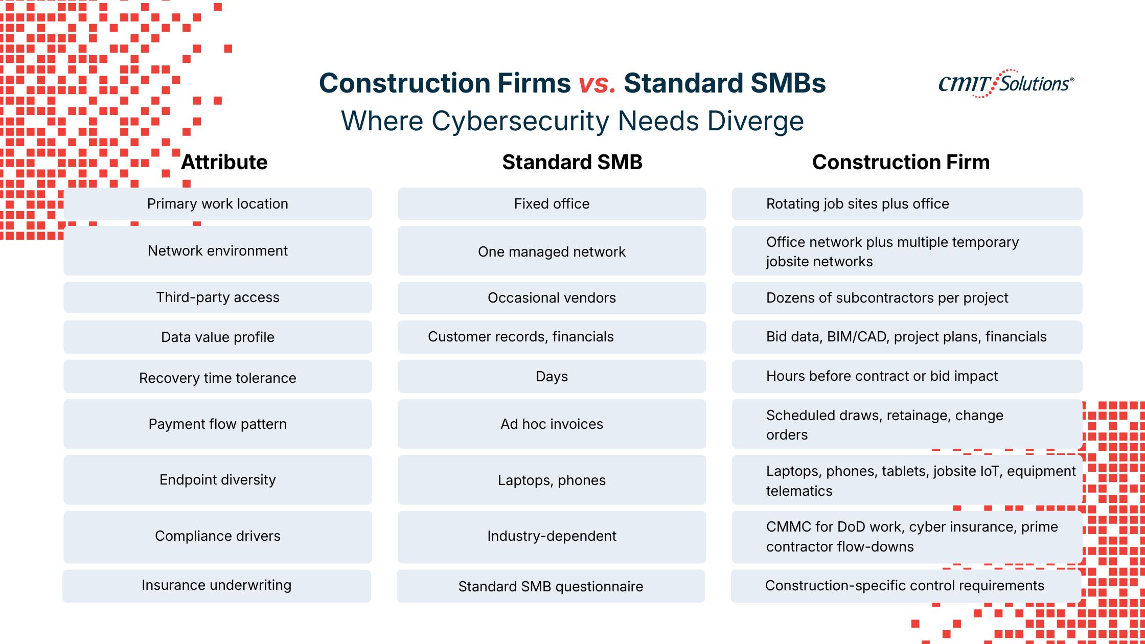 Construction Firms vs. Standard SMBs