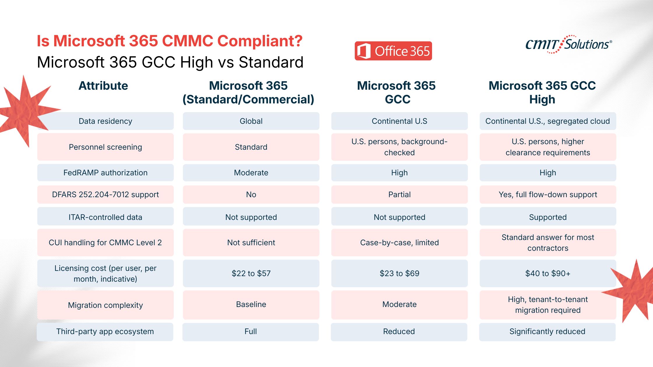 Microsoft 365 GCC High vs Standard