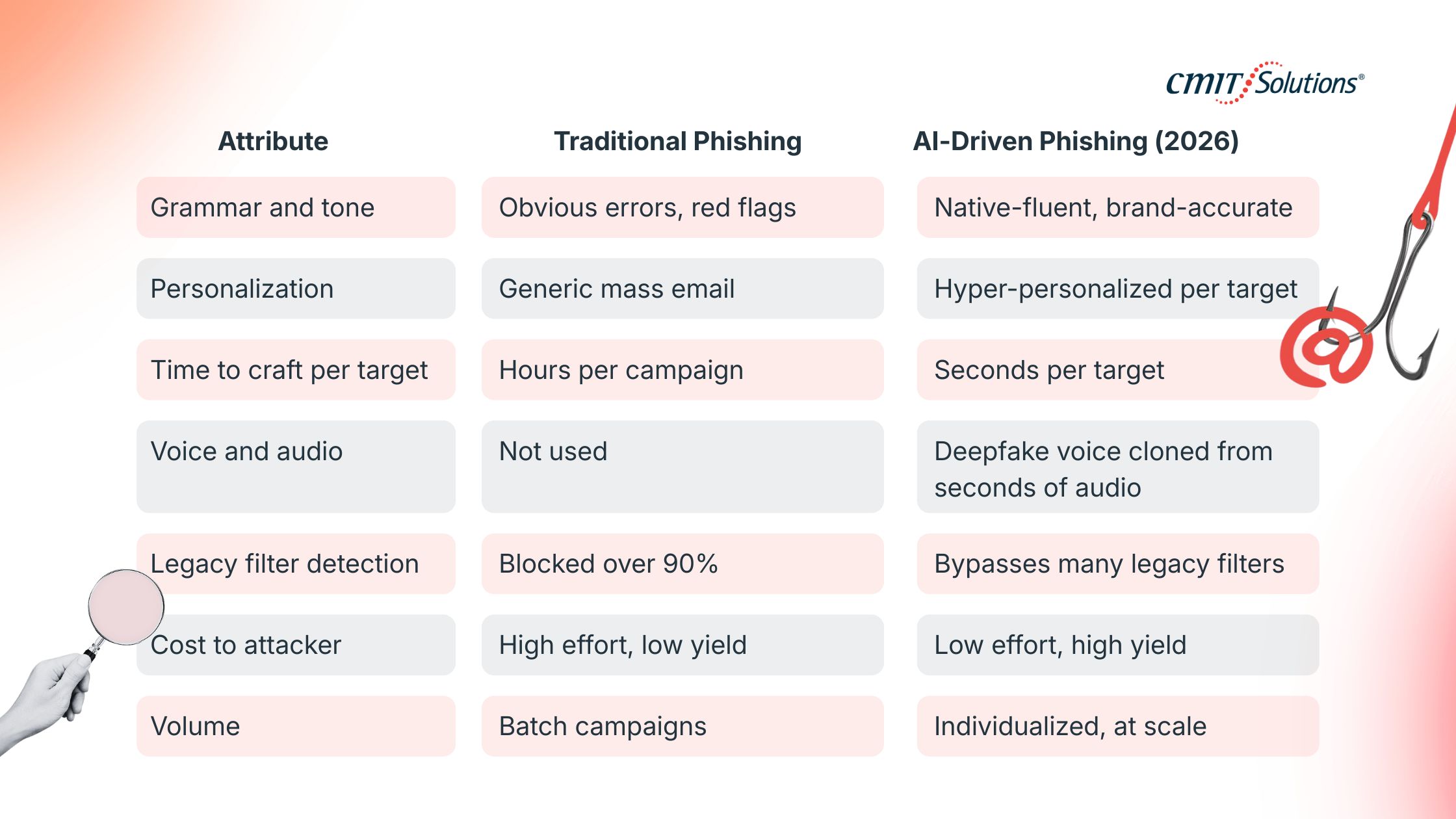 traditional phishing vs. AI-driven phishing attacks in 2026
