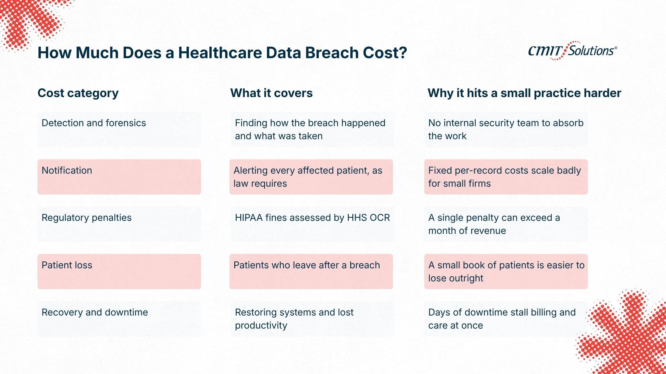 How Much Does a Healthcare Data Breach Cost