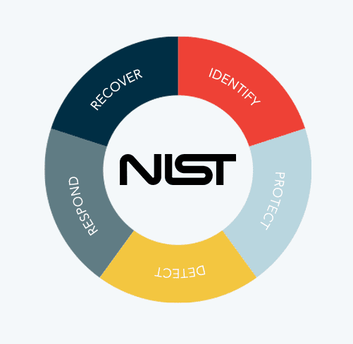 Circular NIST cybersecurity framework diagram showing five functions: Identify, Protect, Detect, Respond, Recover around a central NIST logo.