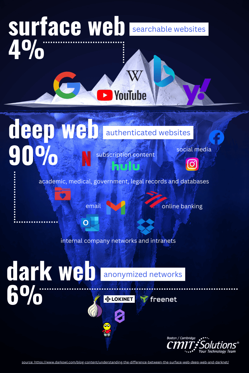 surface web, deep web, and dark web