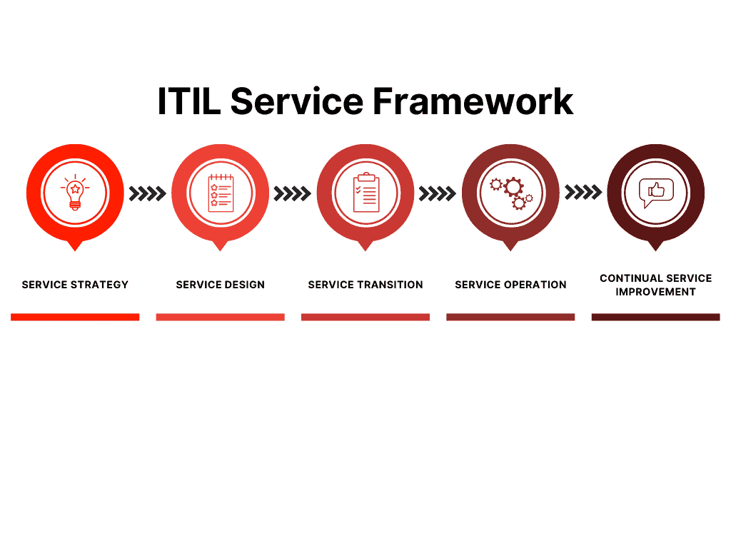 ITIL Service Framework