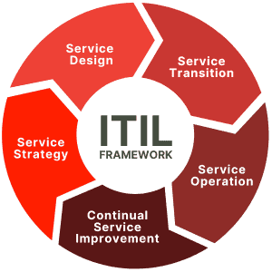 Mini ITIL Framework