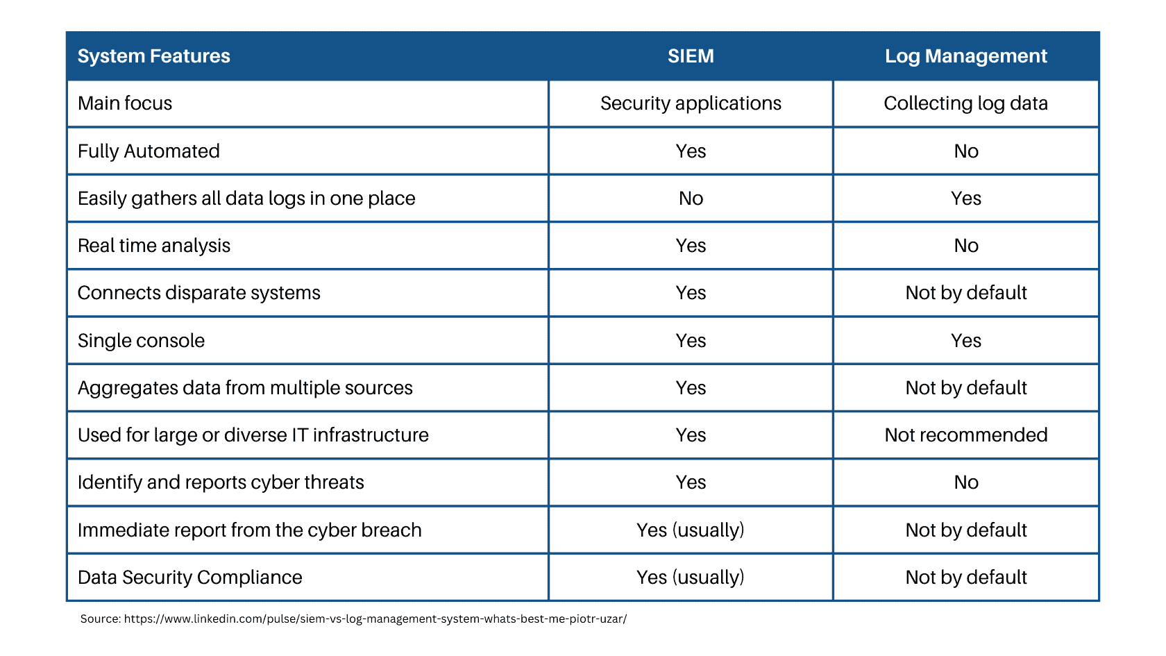 Chart comparing SIEM vs. Log Management