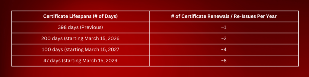 SSL Certificate Lifespans