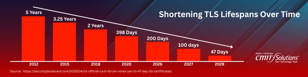 TLS Certificate Lifespans