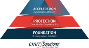 Three-tier CMIT Solutions technology framework pyramid. Foundation layer: IT, Infrastructure, and Reliability. Protection layer: Cybersecurity, Compliance, and Risk. Acceleration layer: AI, Automation, and Efficiency. The framework illustrates how secure, reliable technology enables risk management and compliance, which then supports business growth through AI and automation.