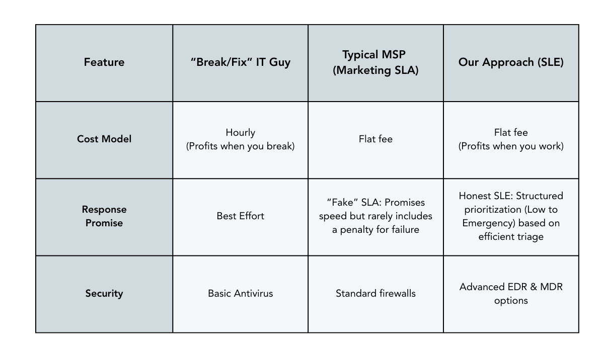 Table comparing IT support models: Break/Fix hourly service, typical MSP flat-fee support, and a structured SLE approach with prioritization and advanced security.