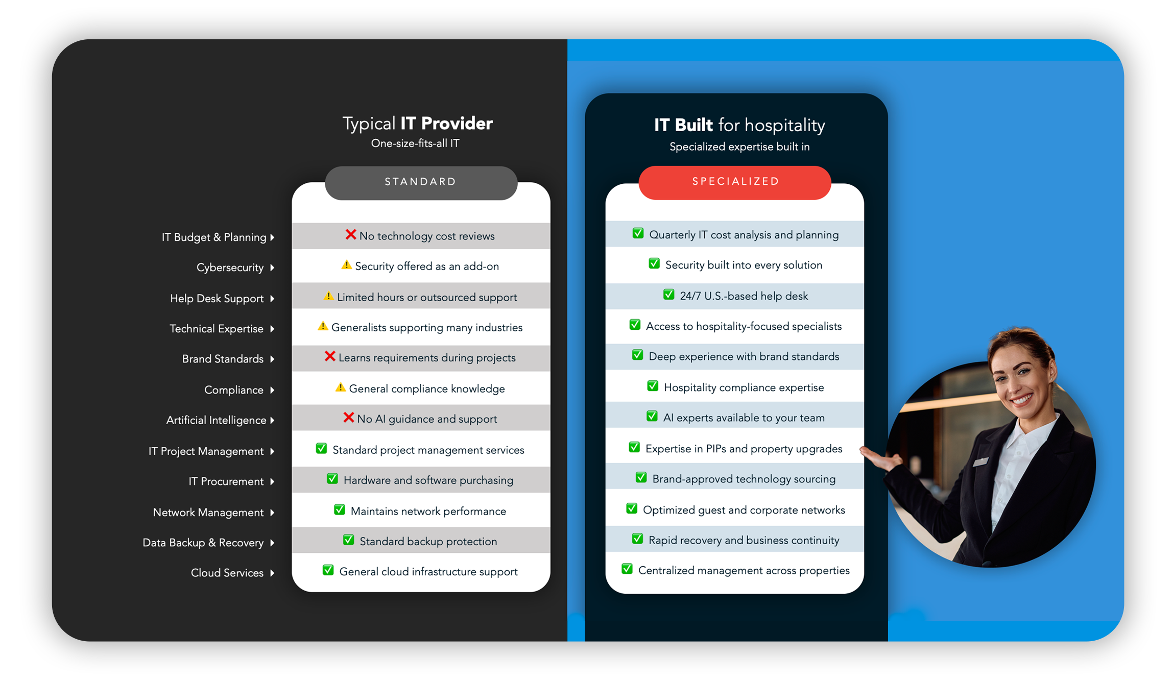 Two-column IT service comparison: left panel titled Standard with generic capabilities, right panel Specialized with hospitality-focused features; partial photo of a smiling agent on the right.