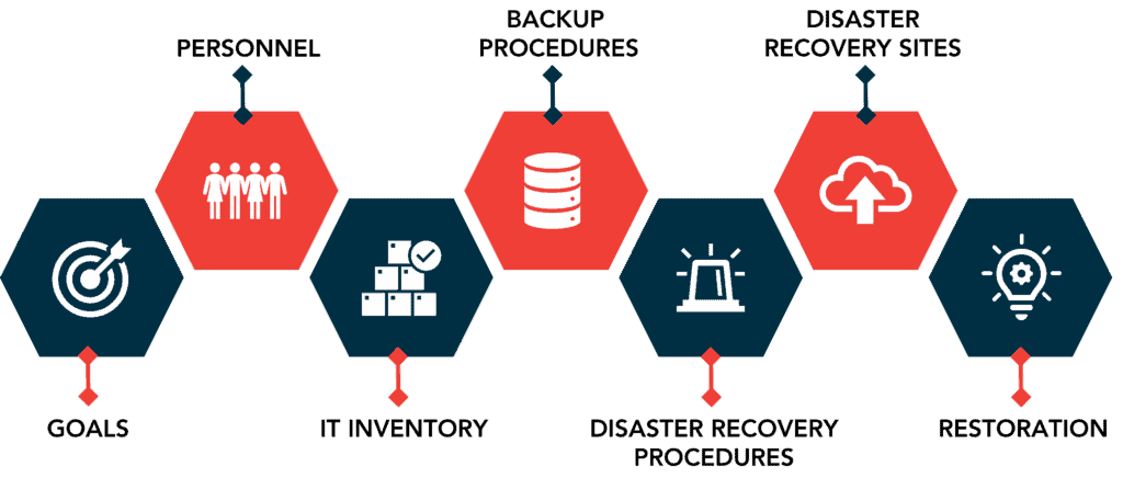 A digital graphic of hexagons detailing a disaster recovery plan noting goals, personnel, IT inventory, backup procedures, disaster recovery procedures, disaster recovery sites and restoration from left to right. 