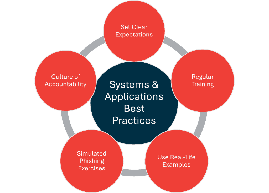 A digital graphic of red bubbles noting a training and education plan with a black bubble in the middle stating, "systems and applications best practices"