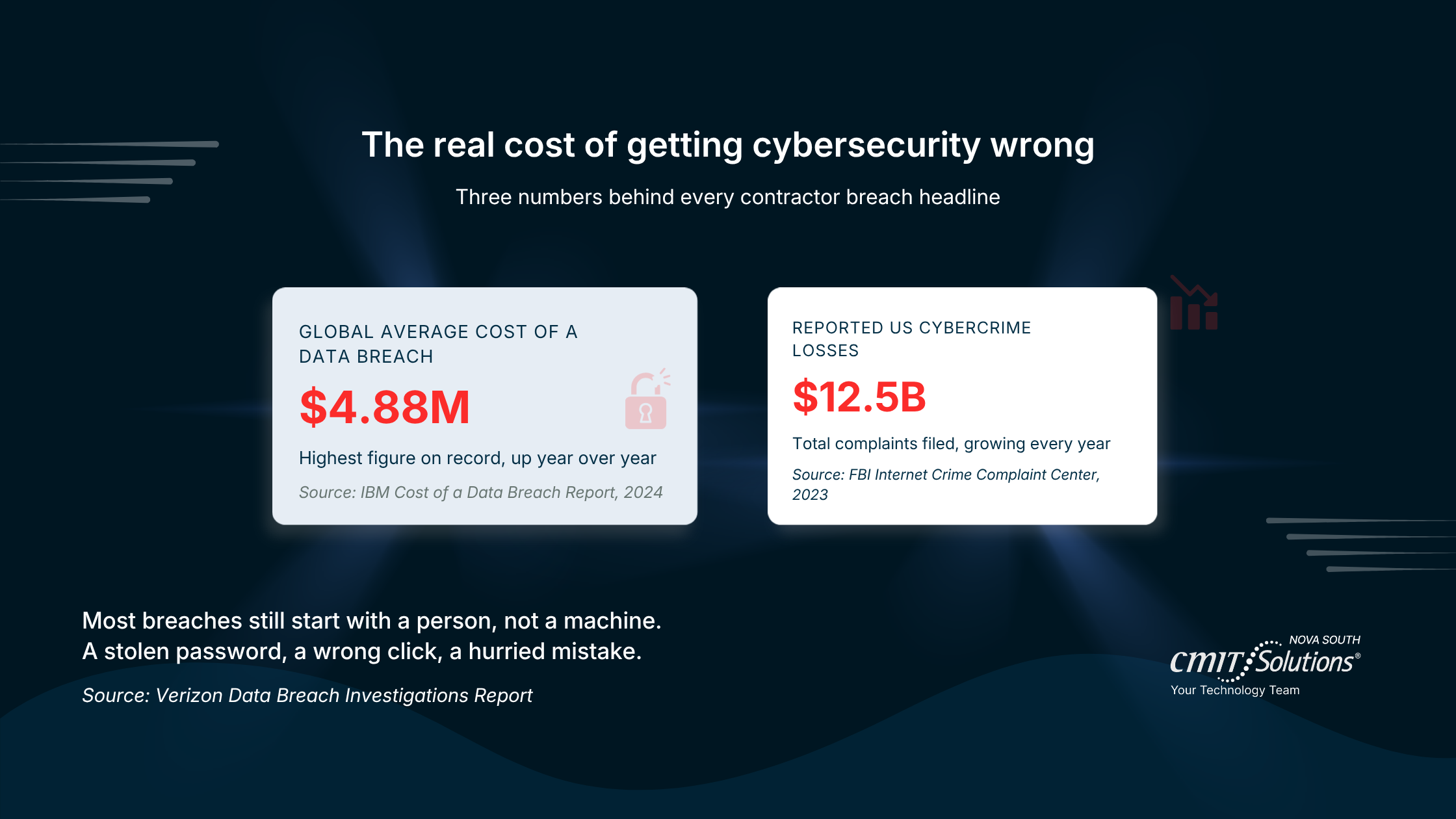 The-real-cost-of-getting-cybersecurity-wrong-Three-numbers-behind-every-contractor-breach-headline