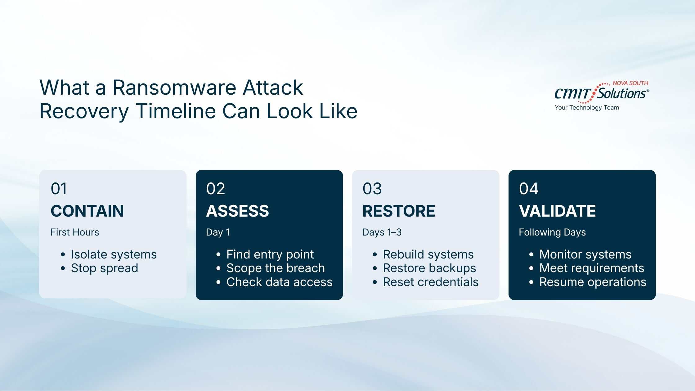 What a Ransomware Attack Recovery Timeline Can Look Like