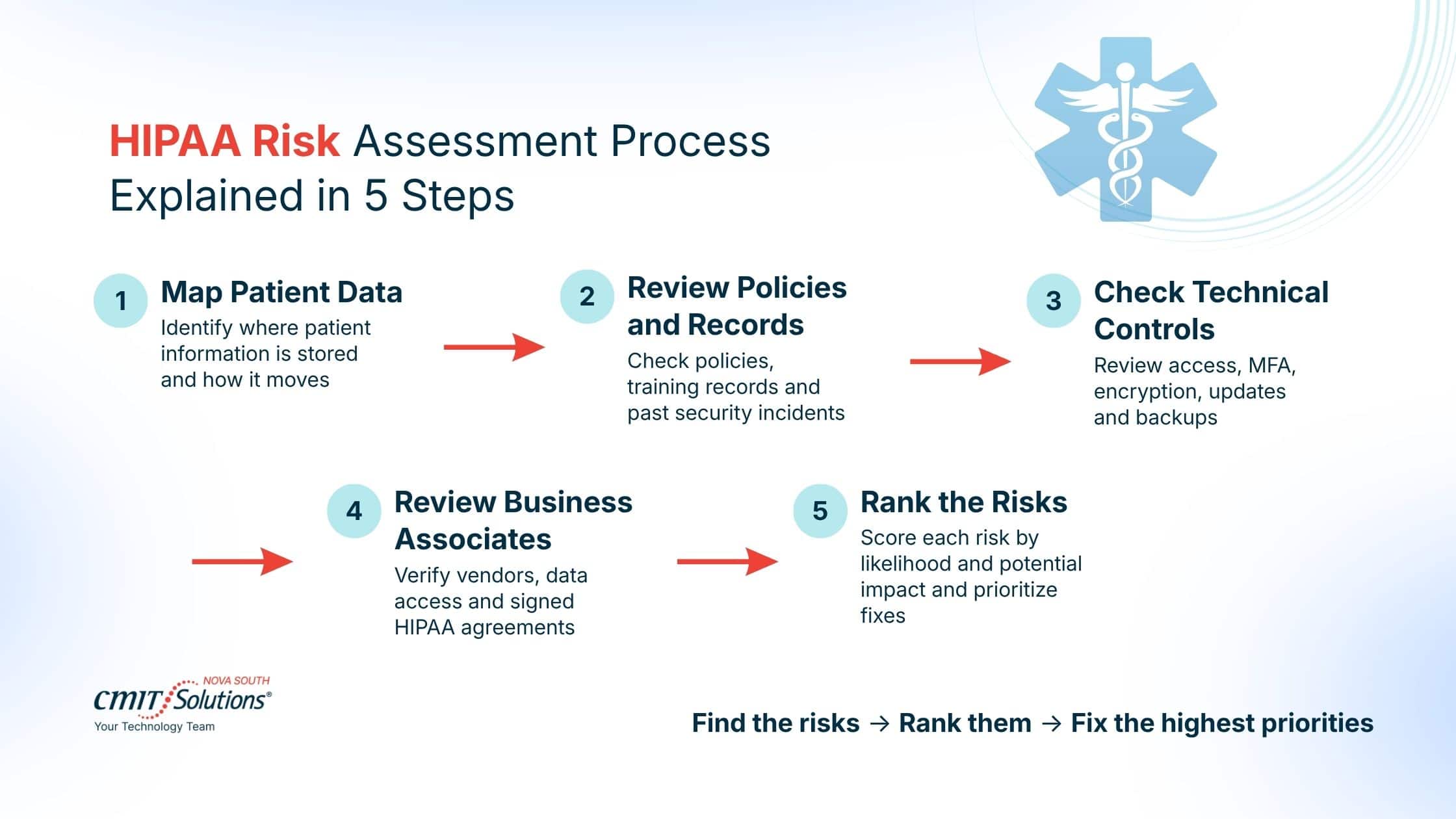 HIPAA Risk Assessment Prince William County What the Process Looks Like