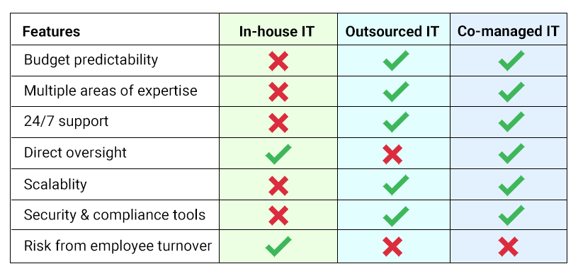 Chart: In-house, outsourced, and co-managed IT
