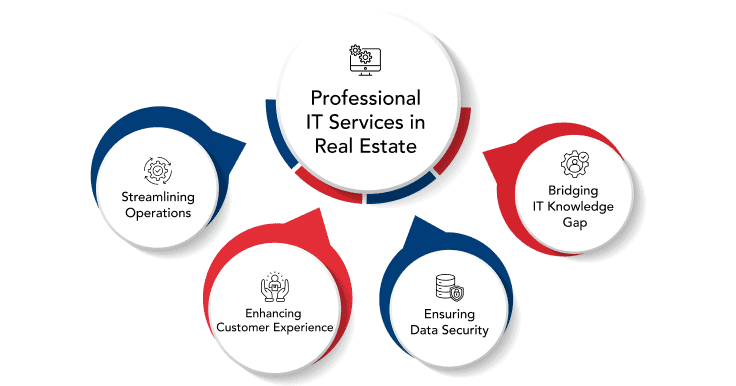 The professional IT services provided for real estate businesses.