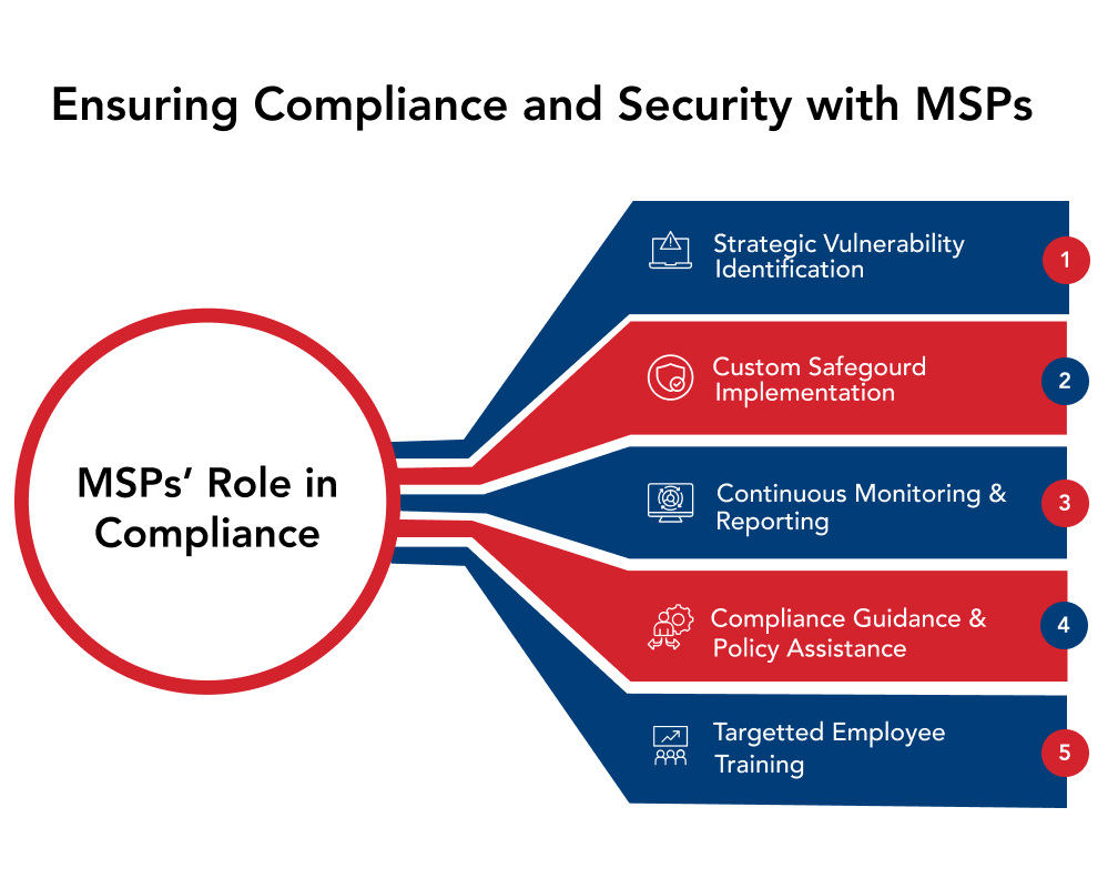 Infographic showing the role of an MSP in compliance management.