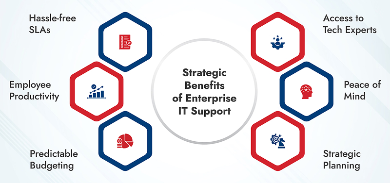 Strategic benefits of Enterprise IT Support.
