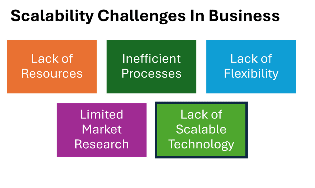 Image with colored rectangles explaining the scalability challenges of growth