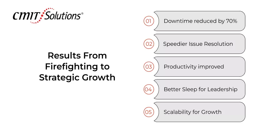 Results From Firefighting to Strategic Growth