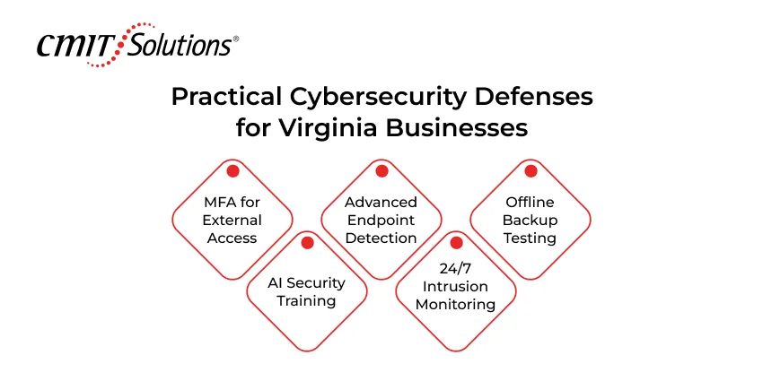 CMIT Solutions logo and the heading 'Practical Cybersecurity Defenses for Virginia Businesses' with five red diamond labels: MFA for External Access, AI Security Training, Advanced Endpoint Detection, 24/7 Intrusion Monitoring, Offline Backup Testing.
