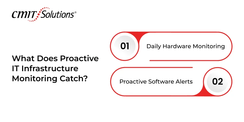 CMIT Solutions infographic showing two steps: 01 Daily Hardware Monitoring and 02 Proactive Software Alerts for proactive IT infrastructure monitoring, with the left-hand title.