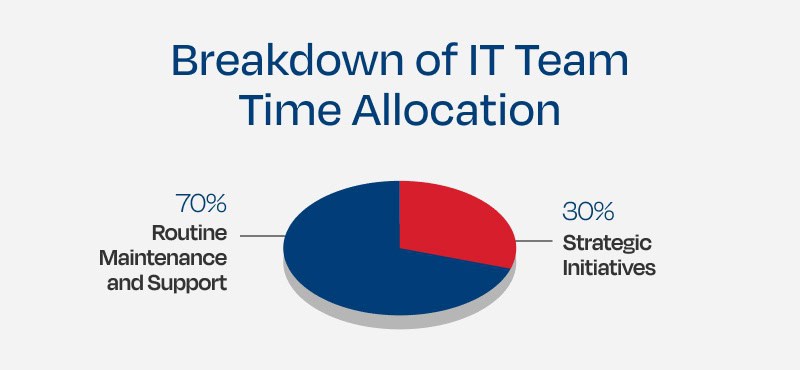 A pie chart showing the IT time allocation in organizations.