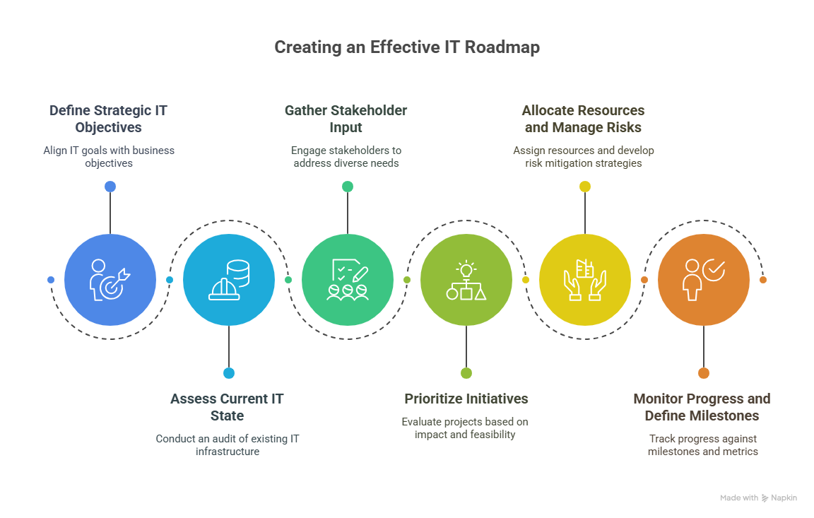 The steps in creating an effective IT roadmap for business.