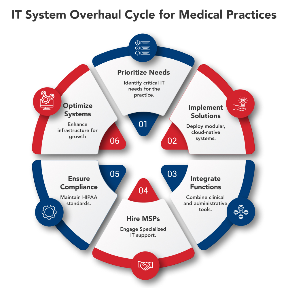 IT upgrade cycle for medical practices.