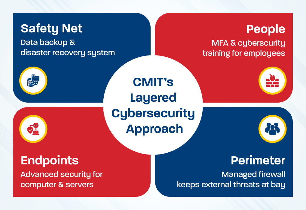 CMIT's layered cybersecurity approach.