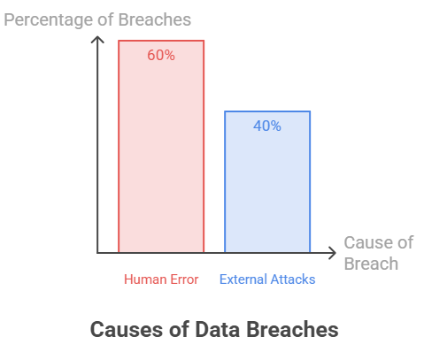 Bar chart showing human error accounts for 60% of data breaches vs 40% from external attacks.