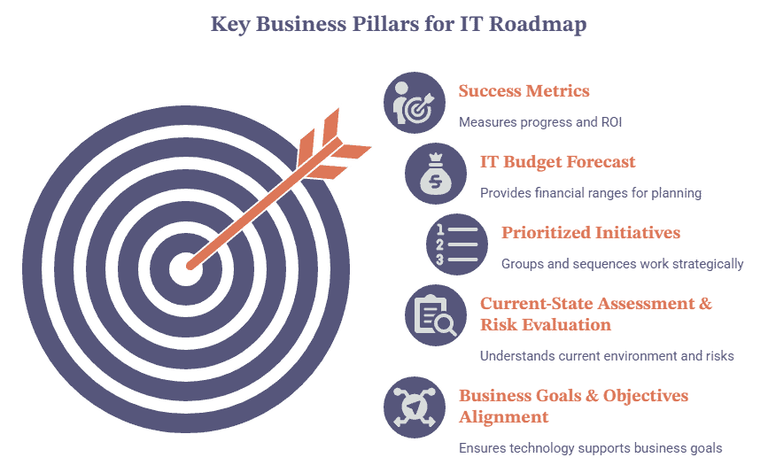 The steps in creating an effective IT roadmap for business.