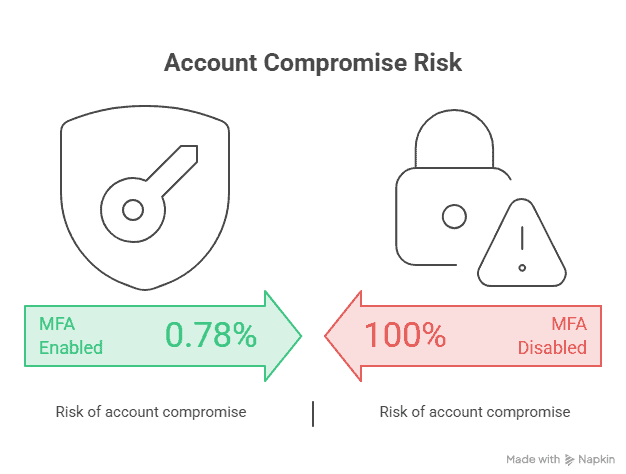 Account compromise risk infographic comparing protection and security risks.