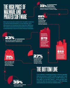Infographic The High Price of Malware and Pirated Software