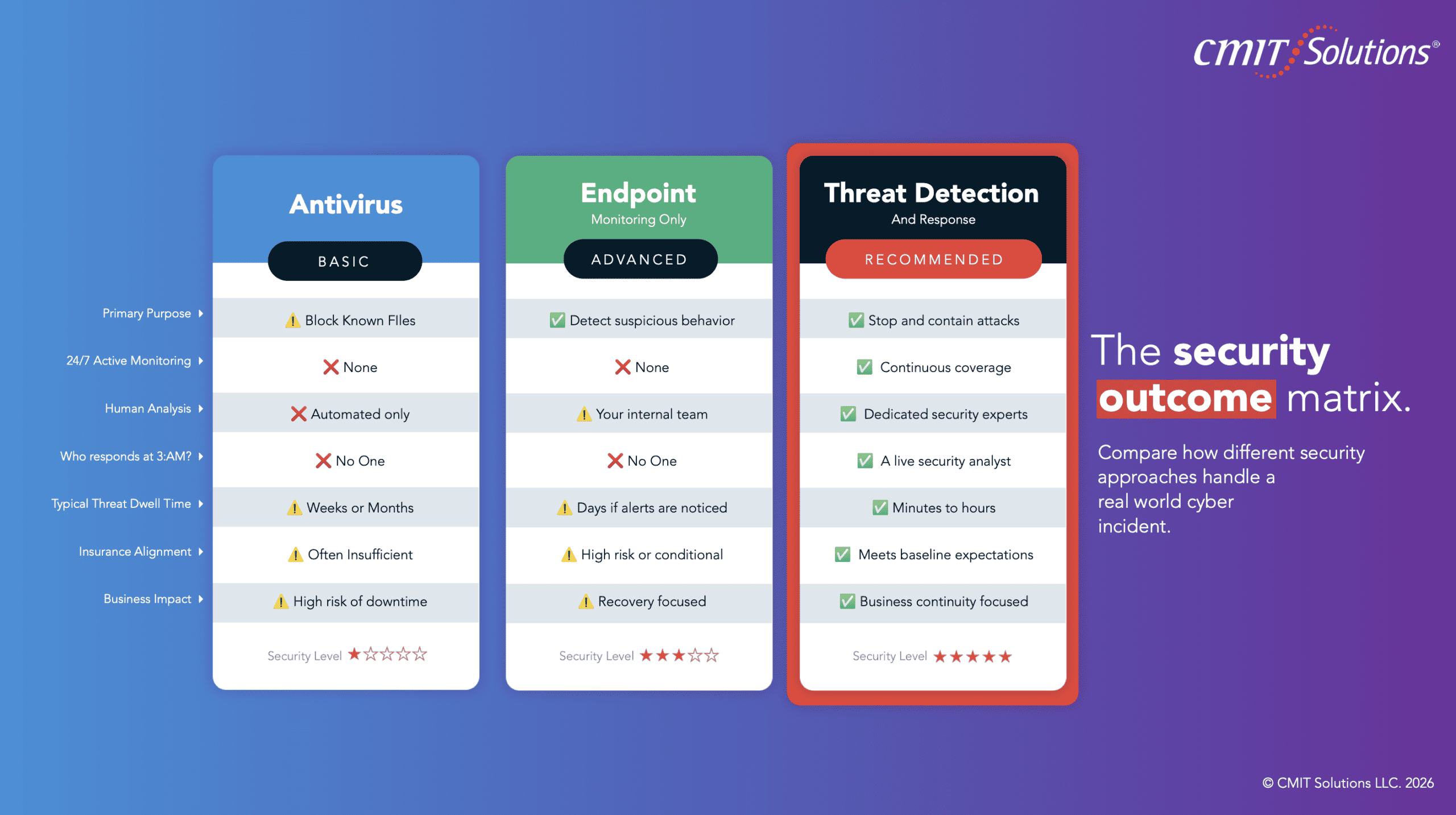 Infographic comparing security solutions: Antivirus Basic, Endpoint Advanced, and Threat Detection (Recommended) with feature highlights and a ‘security outcomes matrix’ caption on the right.